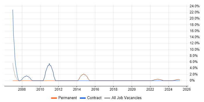 Job vacancy trend for VBA in Glamorgan