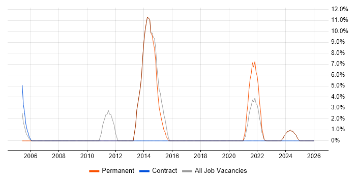 VMware job vacancy trend in Glamorgan