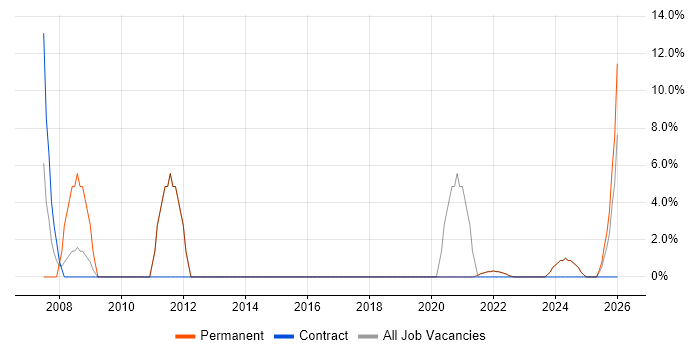 VoIP job vacancy trend in Glamorgan