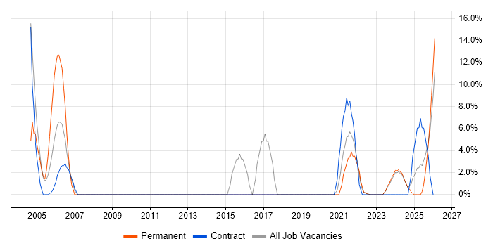 WAN job vacancy trend in Glamorgan