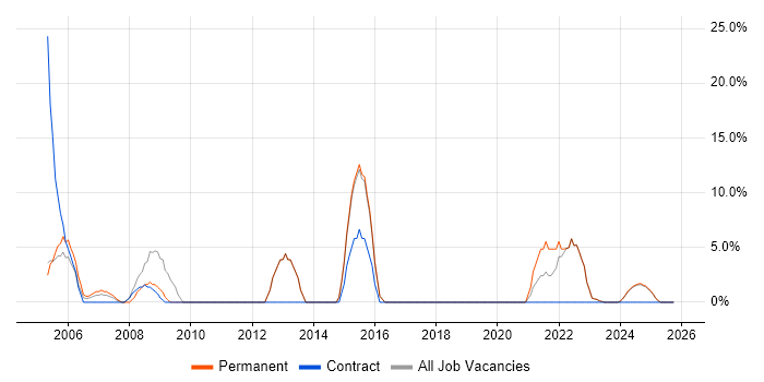Web Development job vacancy trend in Glamorgan
