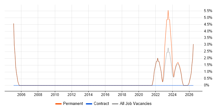 Welsh Language job vacancy trend in Glamorgan