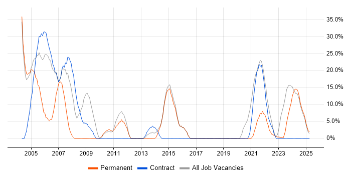 Job vacancy trend for Windows in Glamorgan Job vacancy trend for Windows in Glamorgan