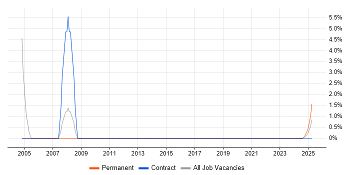 Job vacancy trend for Workflow in Glamorgan