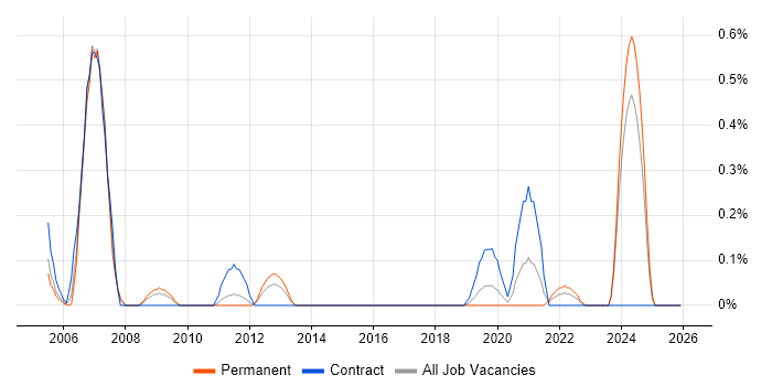 GMP job vacancy trend in South Wales