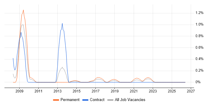 Google Ads job vacancy trend in South Wales