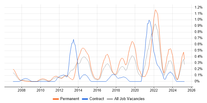 Job vacancy trend for Google Analytics in South Wales Job vacancy trend for Google Analytics in South Wales