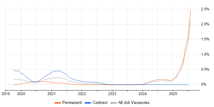 Job vacancy trend for Google Kubernetes Engine in South Wales