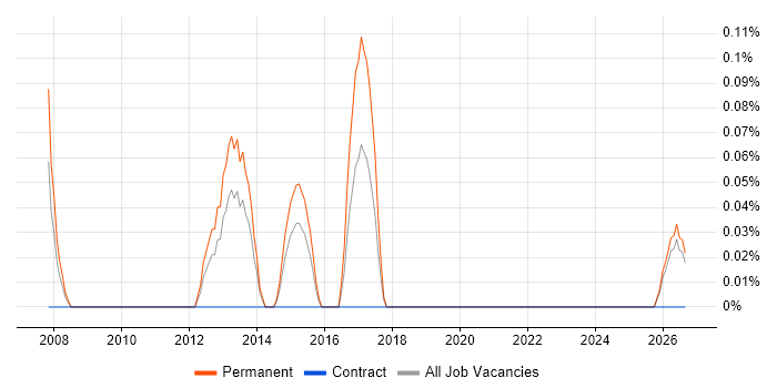Google Maps API job vacancy trend in South Wales