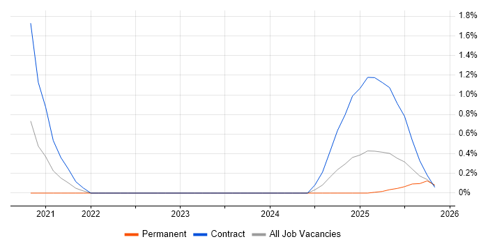 Google Sheets job vacancy trend in South Wales