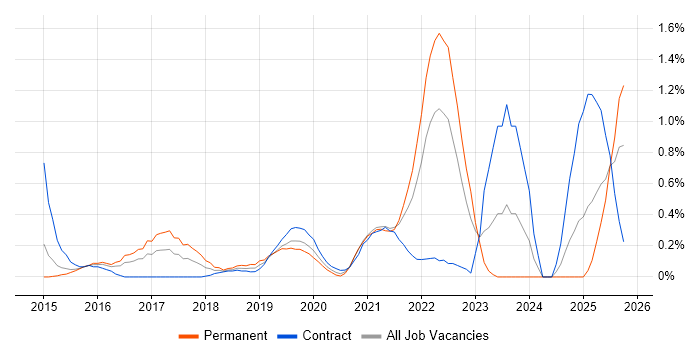 Google Workspace job vacancy trend in South Wales