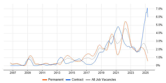 Job vacancy trend for Google in South Wales