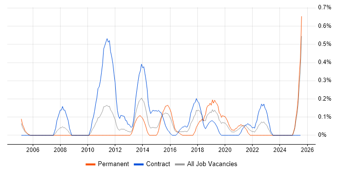 Job vacancy trend for Governance Manager in South Wales Job vacancy trend for Governance Manager in South Wales