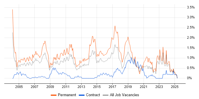 Job vacancy trend for Graduate in South Wales