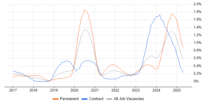 Job vacancy trend for Grafana in South Wales Job vacancy trend for Grafana in South Wales