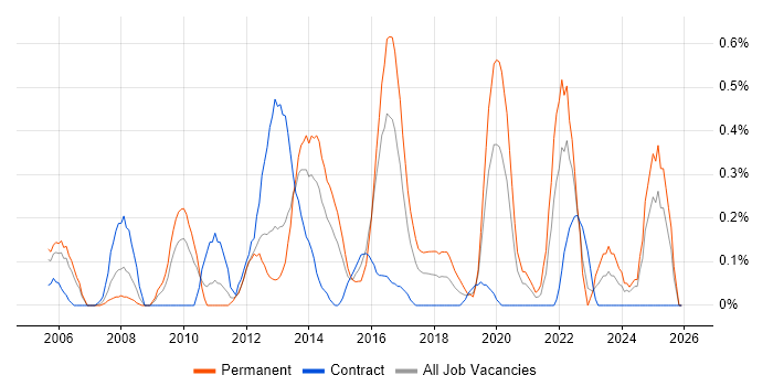 Graphic Design job vacancy trend in South Wales