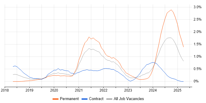 Job vacancy trend for GraphQL in South Wales