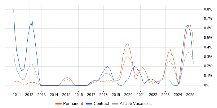 Job vacancy trend for GRC in South Wales Job vacancy trend for GRC in South Wales