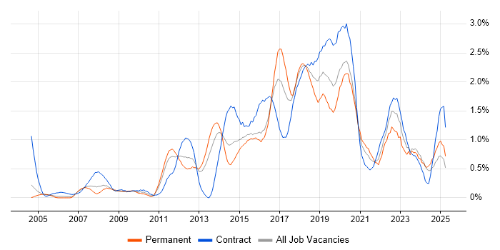 Job vacancy trend for Greenfield Project in South Wales Job vacancy trend for Greenfield Project in South Wales