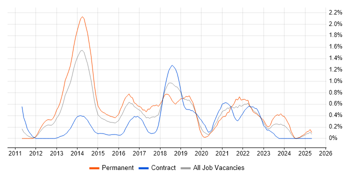 Job vacancy trend for Groovy in South Wales Job vacancy trend for Groovy in South Wales