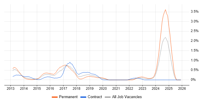 Grunt job vacancy trend in South Wales