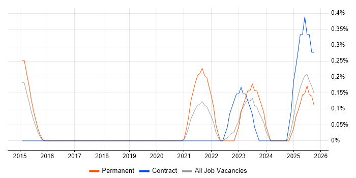 GSEC job vacancy trend in South Wales