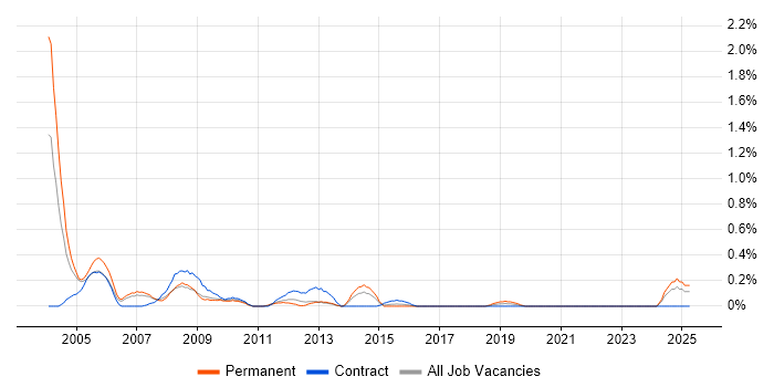 Job vacancy trend for GSM in South Wales Job vacancy trend for GSM in South Wales