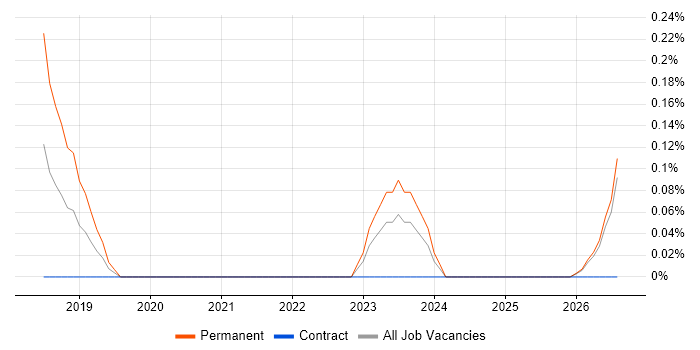 GTM Strategy job vacancy trend in South Wales