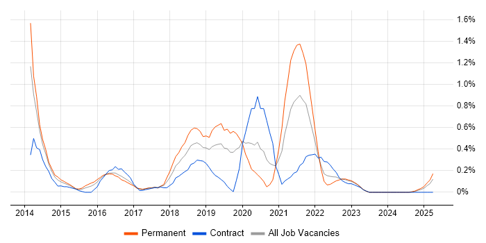 Job vacancy trend for Guidewire in South Wales Job vacancy trend for Guidewire in South Wales