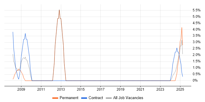 Job vacancy trend for Accessibility in Gwent