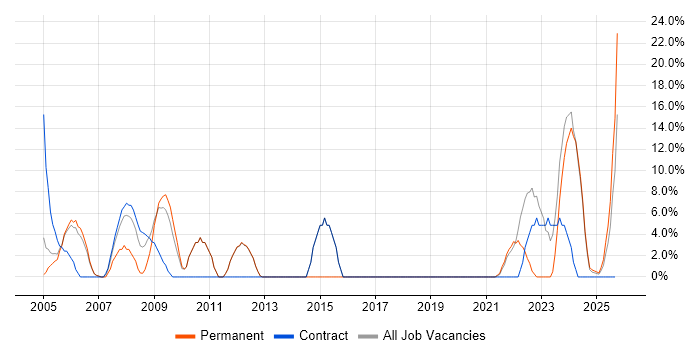 Active Directory job vacancy trend in Gwent