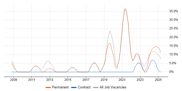 Job vacancy trend for Agile in Gwent Job vacancy trend for Agile in Gwent