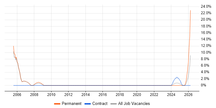 Algorithms job vacancy trend in Gwent