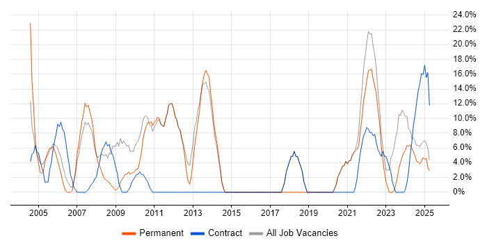 Job vacancy trend for Analyst in Gwent
