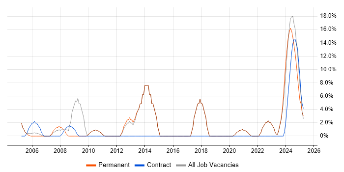 Job vacancy trend for Analytical Skills in Gwent