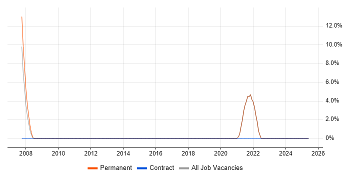 Job vacancy trend for Applications Support Analyst in Gwent