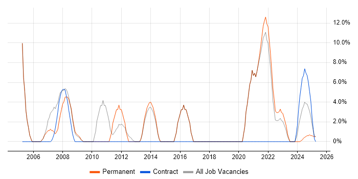 Job vacancy trend for Architect in Gwent