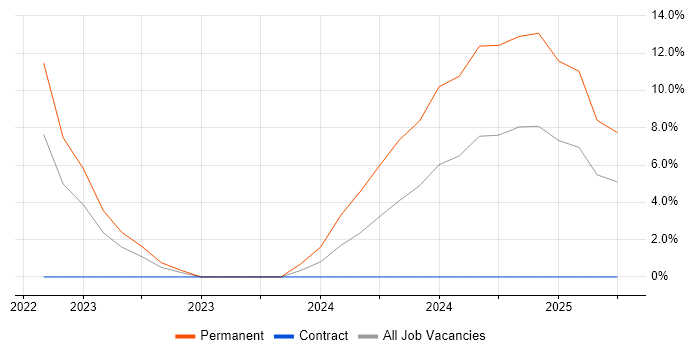 Job vacancy trend for Artificial Intelligence in Gwent Job vacancy trend for Artificial Intelligence in Gwent
