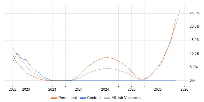 AWS job vacancy trend in Gwent