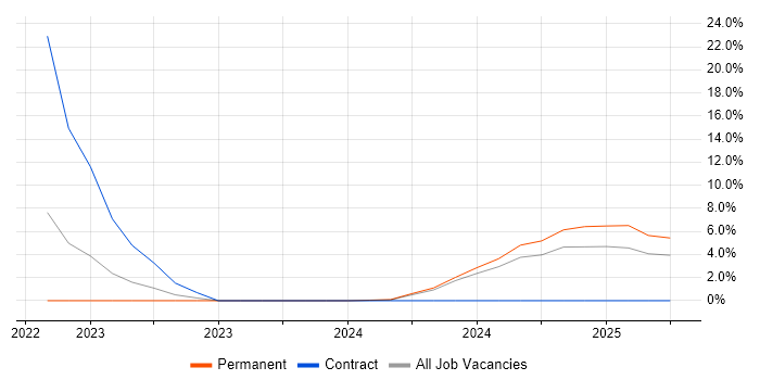 Job vacancy trend for Azure DevOps in Gwent Job vacancy trend for Azure DevOps in Gwent