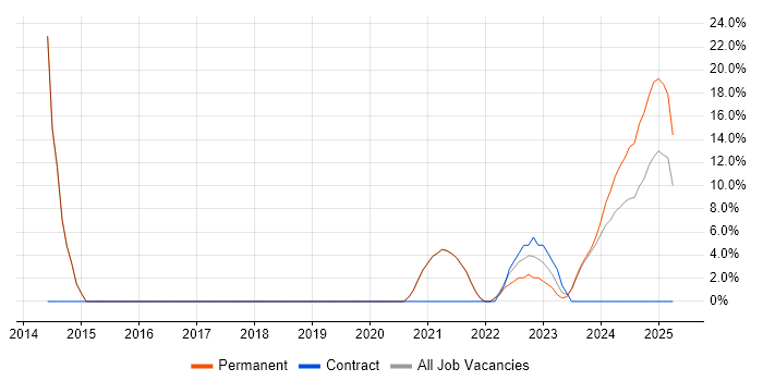 Job vacancy trend for Azure in Gwent Job vacancy trend for Azure in Gwent