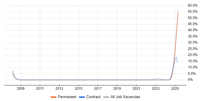 Job vacancy trend for Banking in Gwent