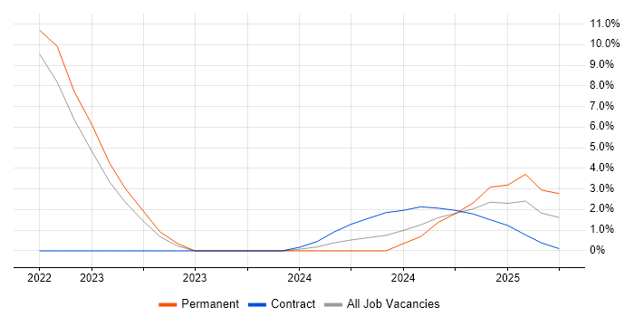 Job vacancy trend for Business Case in Gwent