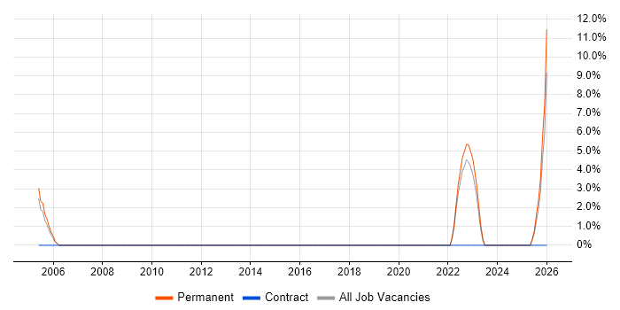 Business Development job vacancy trend in Gwent
