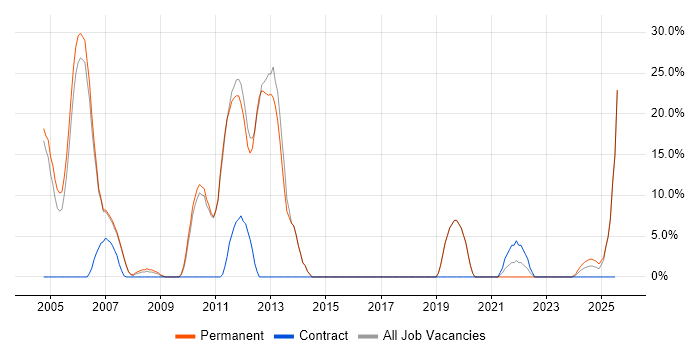 Job vacancy trend for C++ in Gwent