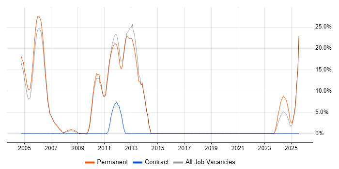 Job vacancy trend for C in Gwent