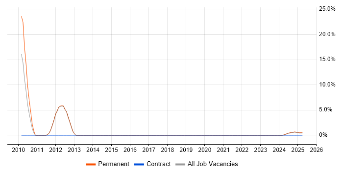 Job vacancy trend for CAD in Gwent Job vacancy trend for CAD in Gwent