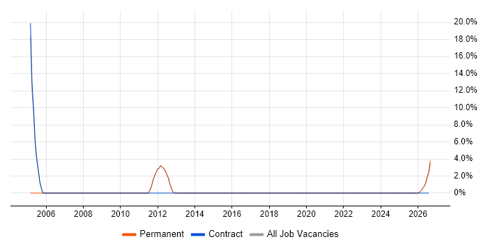 Capacity Planning job vacancy trend in Gwent