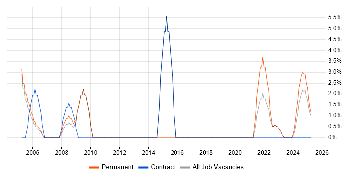 Job vacancy trend for CCNA in Gwent