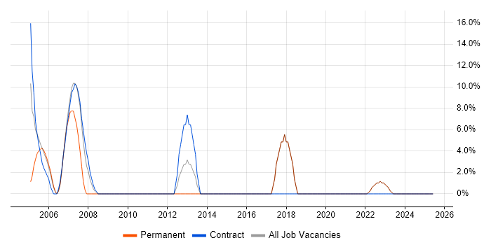 Job vacancy trend for Change Control in Gwent